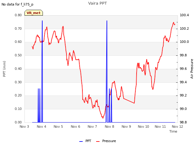 plot of Vaira PPT