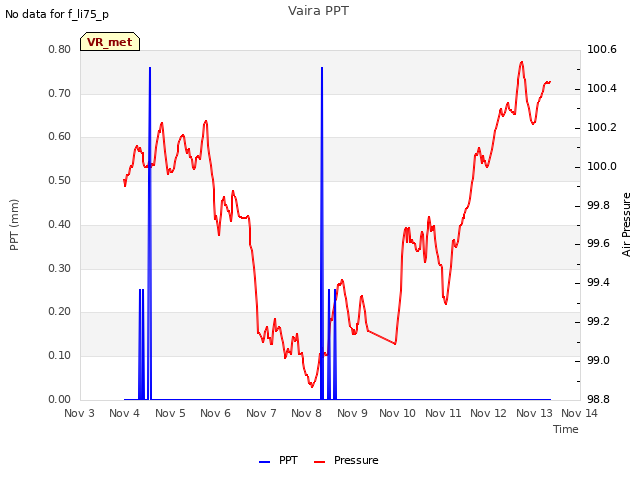 plot of Vaira PPT