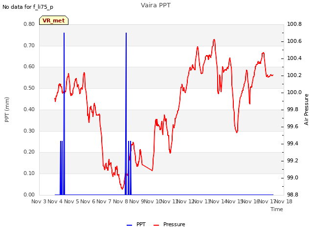 plot of Vaira PPT