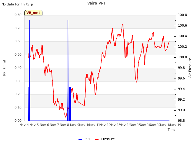 plot of Vaira PPT