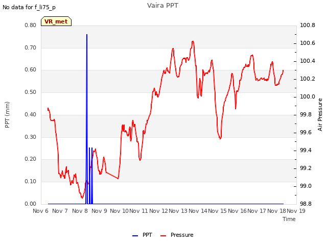 plot of Vaira PPT