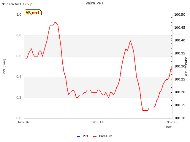 plot of Vaira PPT