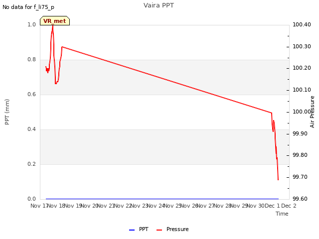 plot of Vaira PPT