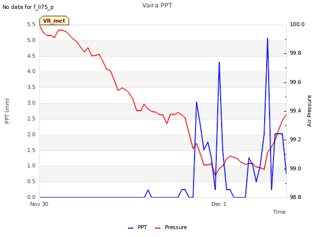 plot of Vaira PPT