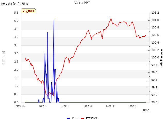 plot of Vaira PPT