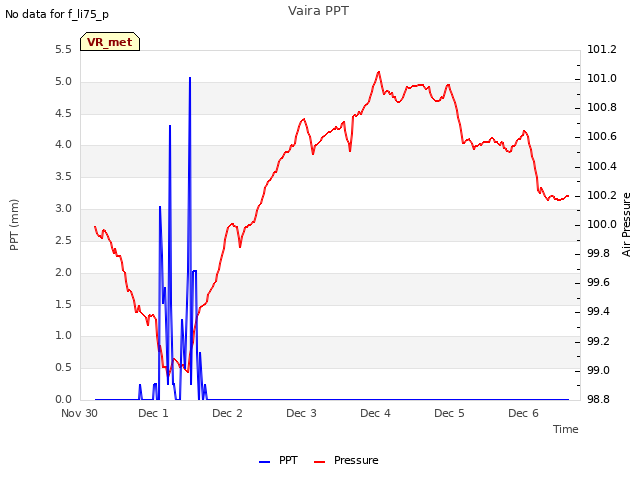 plot of Vaira PPT