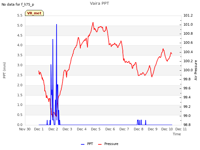 plot of Vaira PPT