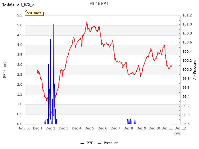 plot of Vaira PPT