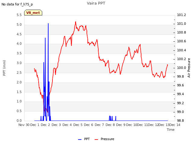 plot of Vaira PPT