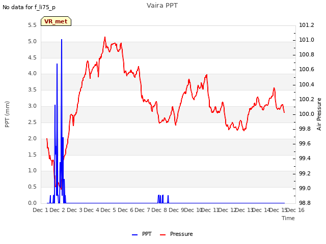 plot of Vaira PPT