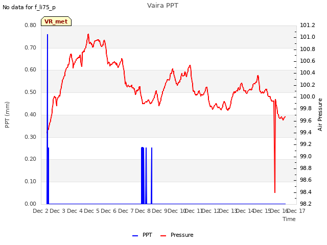 plot of Vaira PPT