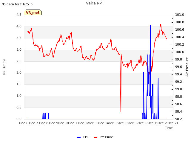 plot of Vaira PPT