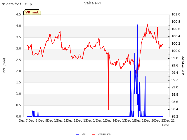 plot of Vaira PPT