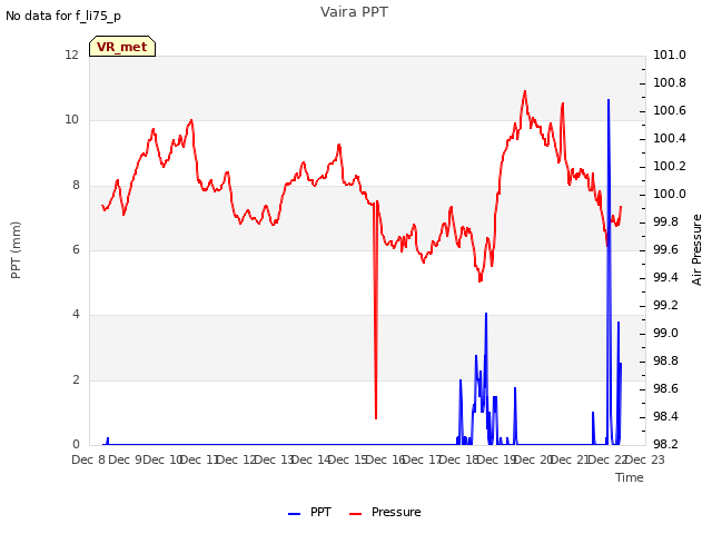 plot of Vaira PPT