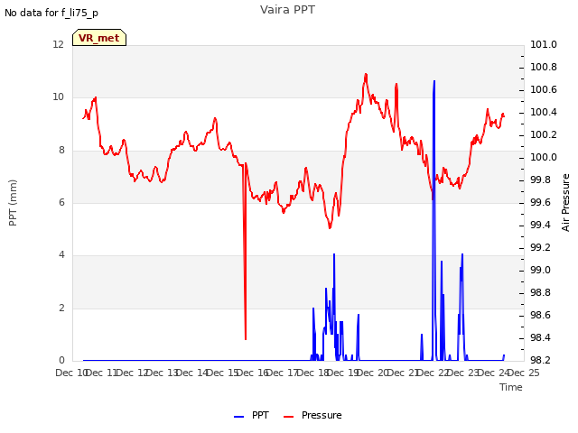 plot of Vaira PPT