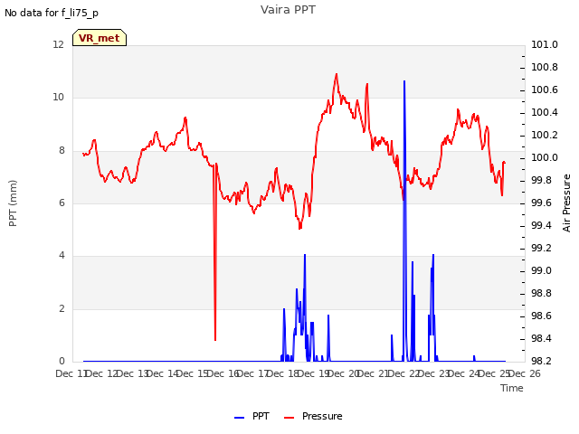 plot of Vaira PPT