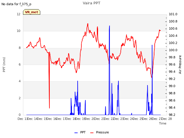 plot of Vaira PPT