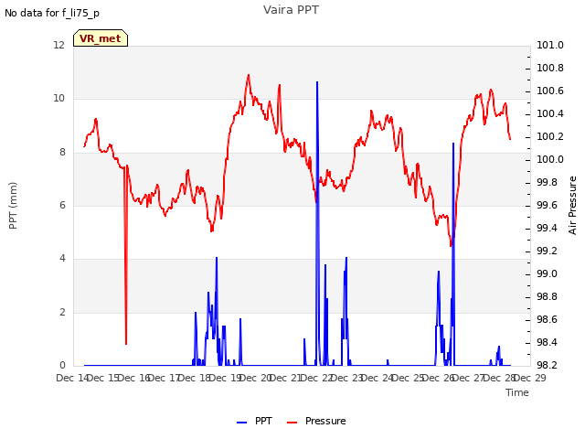 plot of Vaira PPT