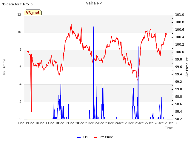 plot of Vaira PPT