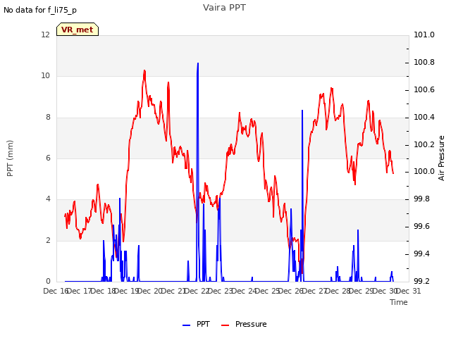 plot of Vaira PPT