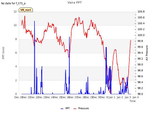 plot of Vaira PPT