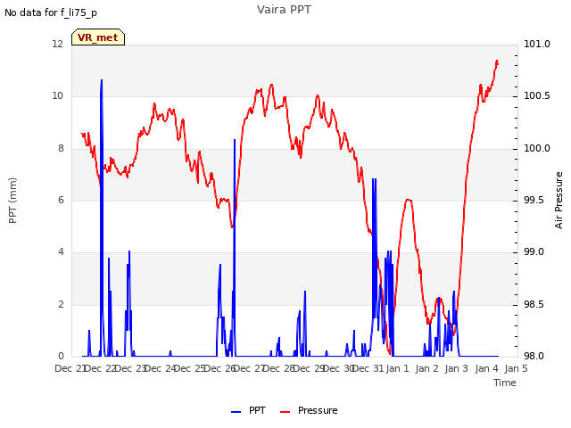 plot of Vaira PPT