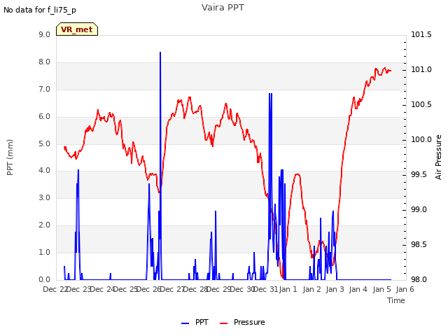 plot of Vaira PPT