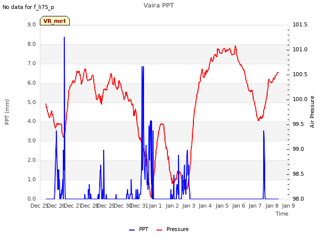 plot of Vaira PPT