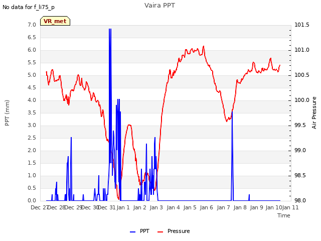 plot of Vaira PPT