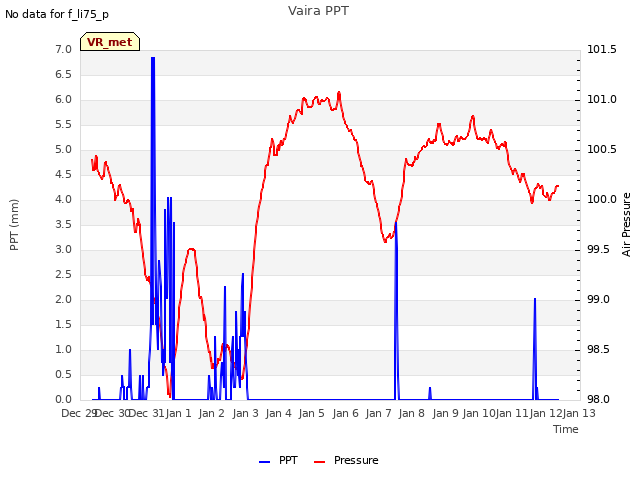 plot of Vaira PPT