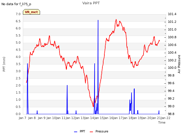 plot of Vaira PPT