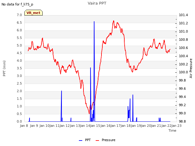 plot of Vaira PPT