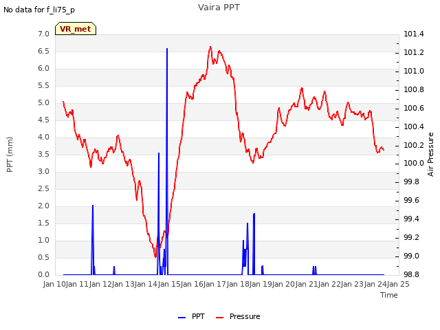 plot of Vaira PPT