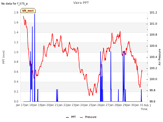 plot of Vaira PPT