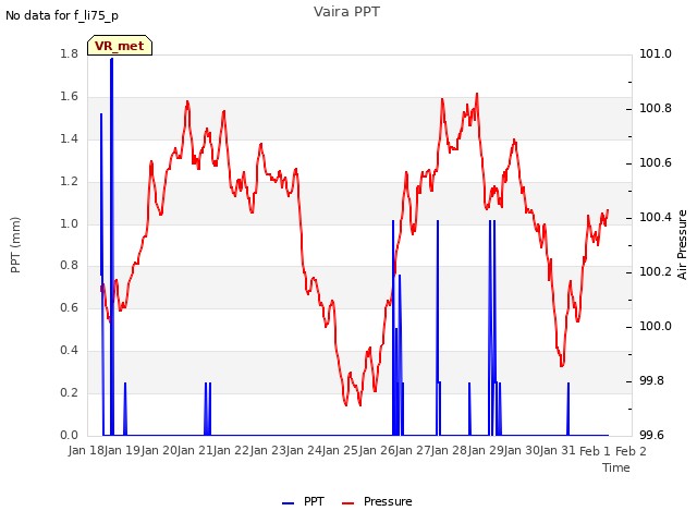 plot of Vaira PPT