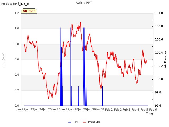 plot of Vaira PPT