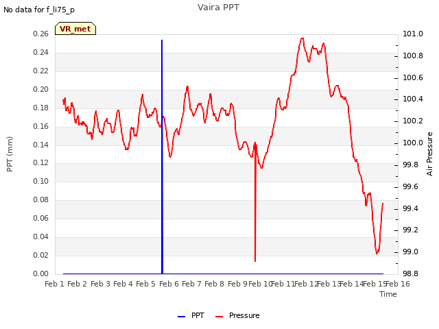 plot of Vaira PPT