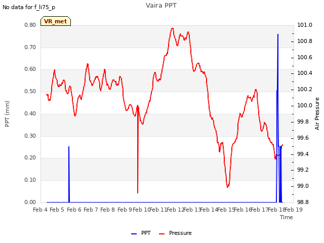 plot of Vaira PPT