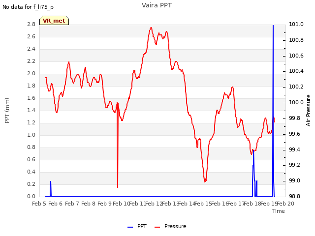 plot of Vaira PPT