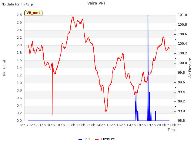 plot of Vaira PPT