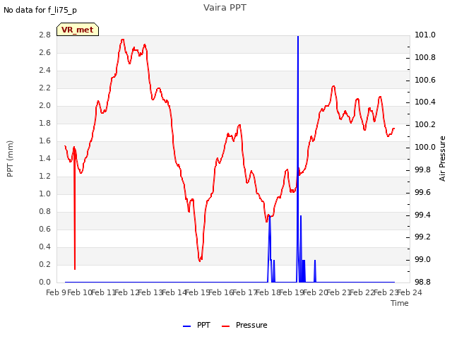 plot of Vaira PPT