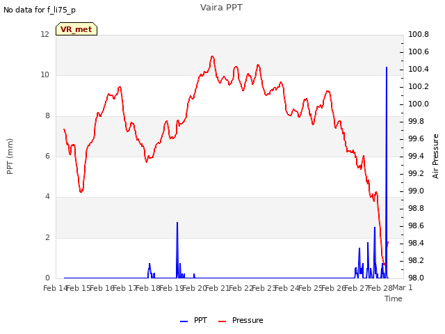 plot of Vaira PPT