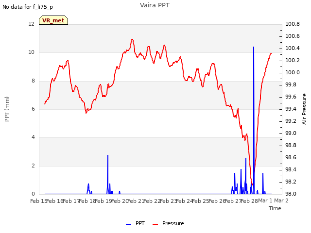 plot of Vaira PPT