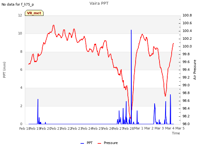 plot of Vaira PPT