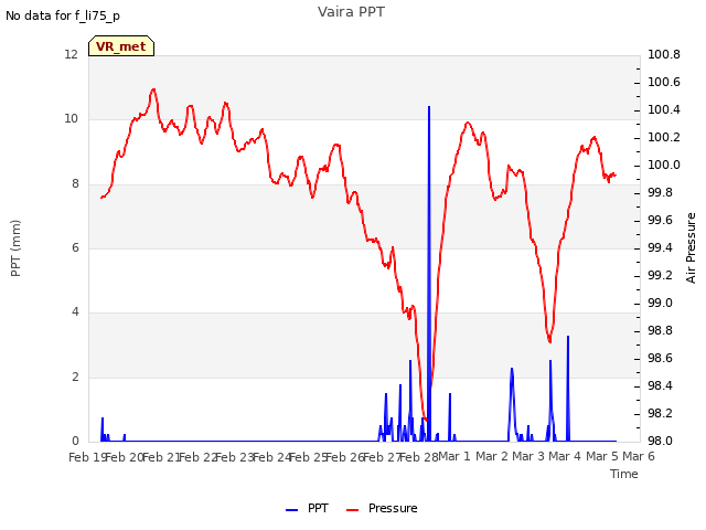 plot of Vaira PPT