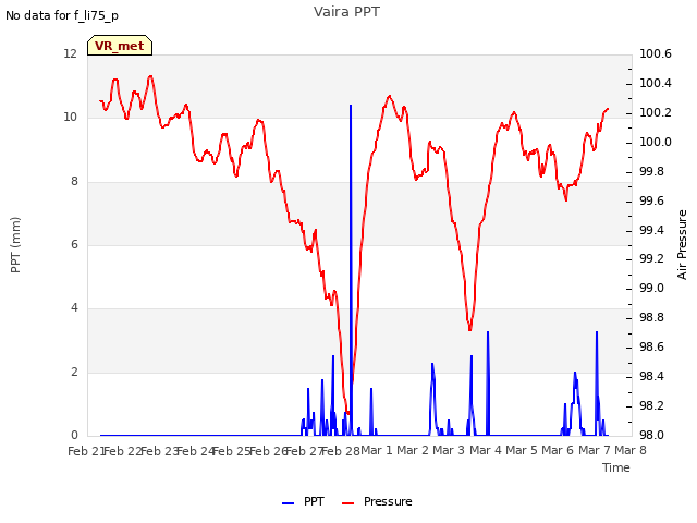 plot of Vaira PPT