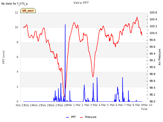 plot of Vaira PPT