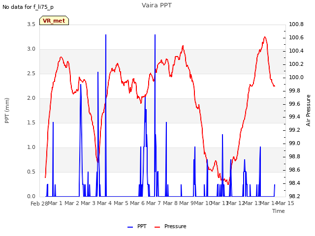 plot of Vaira PPT