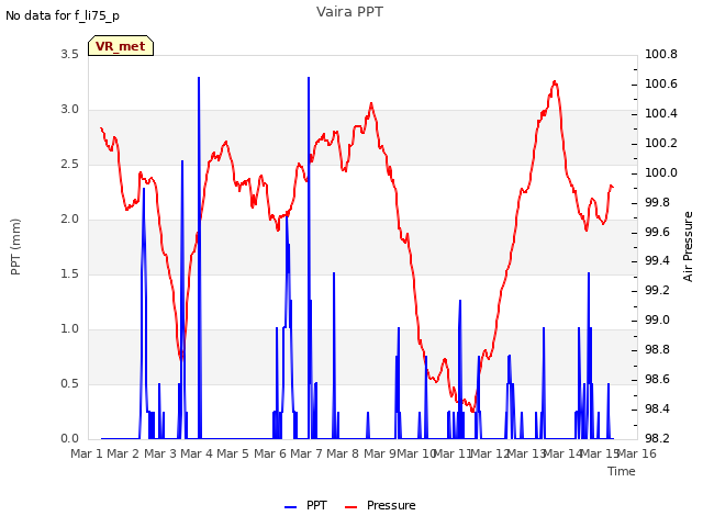 plot of Vaira PPT