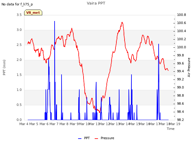 plot of Vaira PPT